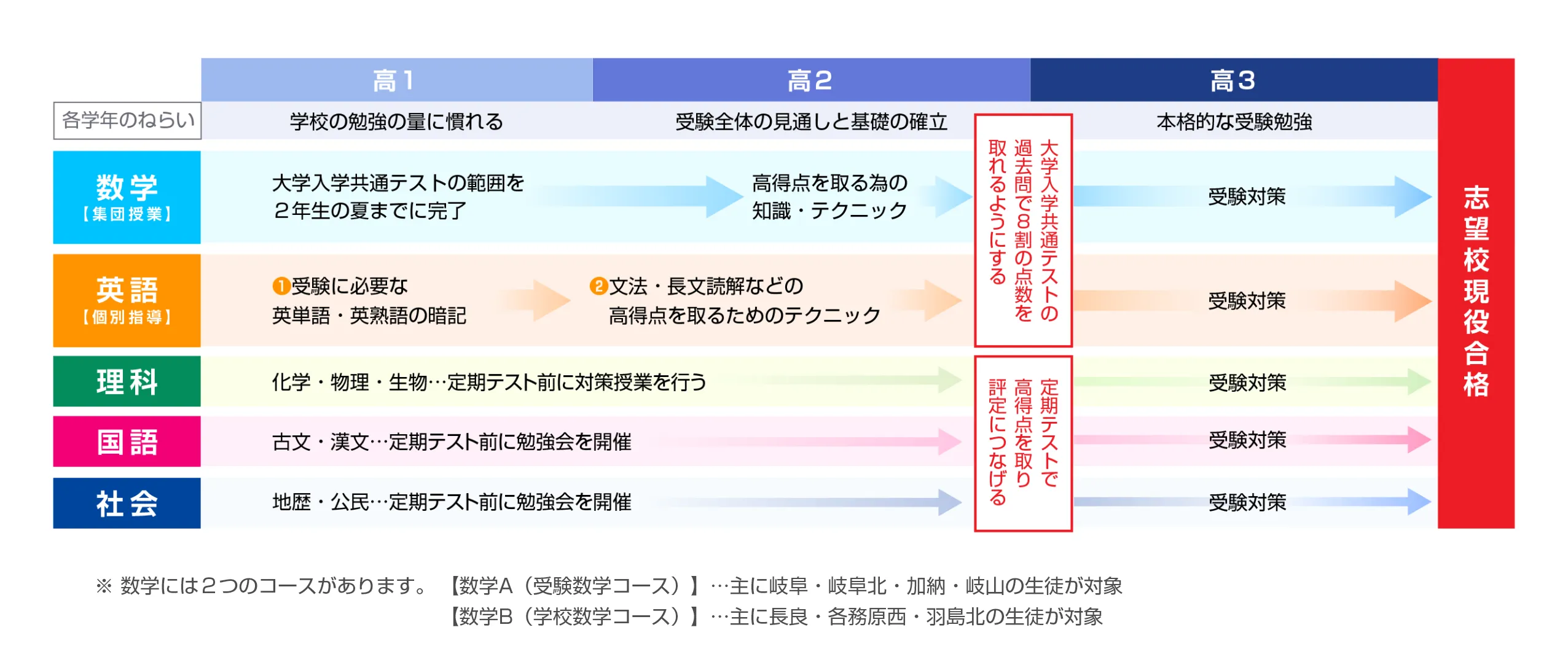 志望校現役合格までの各学年のねらい